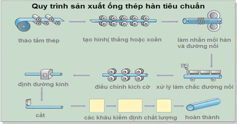 CÁCH PHÂN BIỆT THÉP ỐNG ĐÚC VÀ THÉP ỐNG HÀN